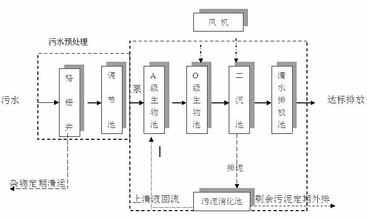 一體化污水處理設備的優點